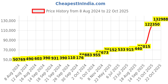 tatacliq.com PC Jeweller Barney 18k Gold Ring for Men pc jeweller Price History Graph from 8 Aug 2024 to 22 Oct 2025