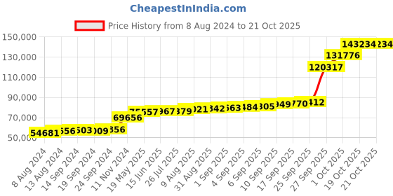 tatacliq.com PC Jeweller Barney 18k Gold Ring for Men pc jeweller Price History Graph from 8 Aug 2024 to 20 Oct 2025
