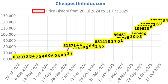 tatacliq.com PC Jeweller Barney 22 kt Gold Ring pc jeweller Price History Graph from 26 Jul 2024 to 11 Oct 2025