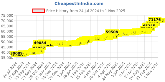 tatacliq.com PC Jeweller Barrel 22 kt Gold Ring pc jeweller Price History Graph from 24 Jul 2024 to 29 Oct 2025