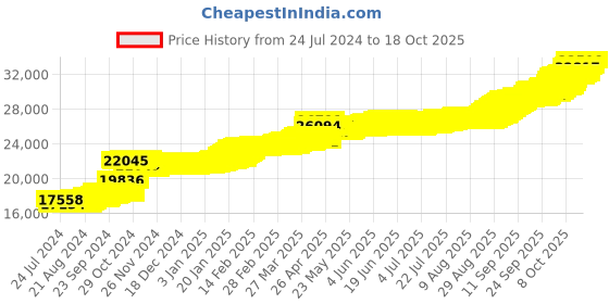 tatacliq.com PC Jeweller Basudha 22 kt Gold Pendant without Chain pc jeweller Price History Graph from 24 Jul 2024 to 17 Oct 2025