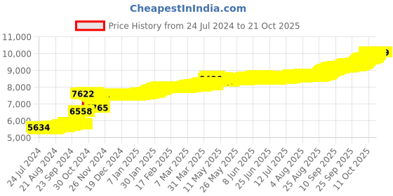 tatacliq.com PC Jeweller Beamard 22 kt Gold Nosepin pc jeweller Price History Graph from 24 Jul 2024 to 21 Oct 2025