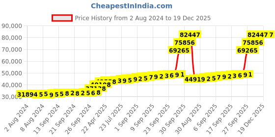 tatacliq.com PC Jeweller Benci 18k Gold Ring for Women pc jeweller Price History Graph from 2 Aug 2024 to 19 Dec 2025