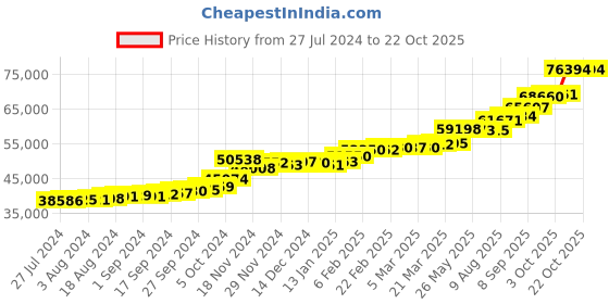 tatacliq.com PC Jeweller Benci 22 kt Gold Ring pc jeweller Price History Graph from 27 Jul 2024 to 21 Oct 2025