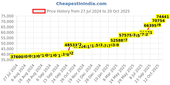 tatacliq.com PC Jeweller Benci 22 kt Gold Ring pc jeweller Price History Graph from 27 Jul 2024 to 20 Oct 2025