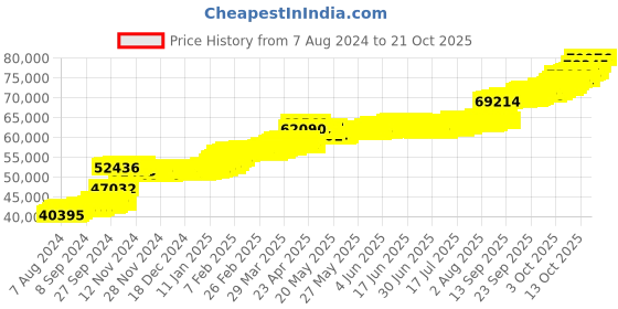 tatacliq.com PC Jeweller Benci 22 kt Gold Ring pc jeweller Price History Graph from 7 Aug 2024 to 21 Oct 2025