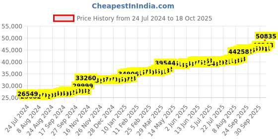 tatacliq.com PC Jeweller Benedek 22 kt Gold Ring pc jeweller Price History Graph from 24 Jul 2024 to 18 Oct 2025