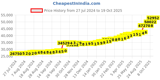 tatacliq.com PC Jeweller Benedek 22 kt Gold Ring pc jeweller Price History Graph from 27 Jul 2024 to 19 Oct 2025