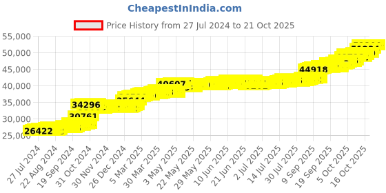 tatacliq.com PC Jeweller Benedek 22 kt Gold Ring pc jeweller Price History Graph from 27 Jul 2024 to 21 Oct 2025
