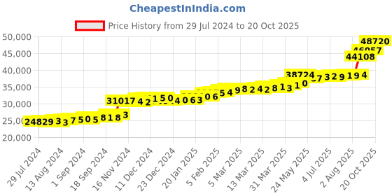 tatacliq.com PC Jeweller Benedek 22 kt Gold Ring pc jeweller Price History Graph from 29 Jul 2024 to 20 Oct 2025