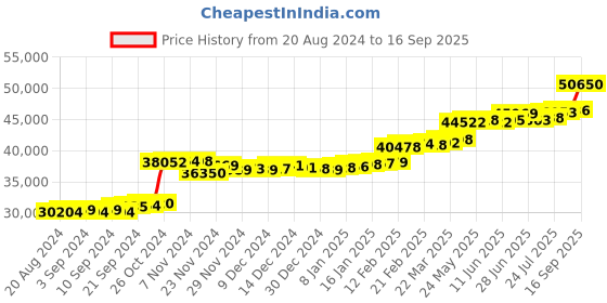 tatacliq.com PC Jeweller Benedek 22 kt Gold Ring pc jeweller Price History Graph from 20 Aug 2024 to 16 Sep 2025