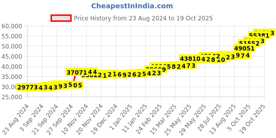 tatacliq.com PC Jeweller Benedek 22 kt Gold Ring pc jeweller Price History Graph from 23 Aug 2024 to 19 Oct 2025