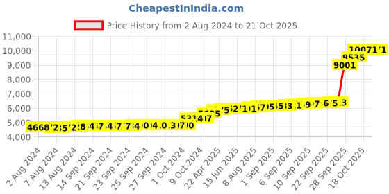 tatacliq.com PC Jeweller Benen 18k Gold Nosepin for Women pc jeweller Price History Graph from 2 Aug 2024 to 21 Oct 2025