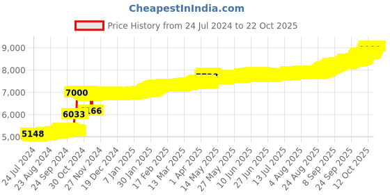 tatacliq.com PC Jeweller Benen 22 kt Gold Nosepin pc jeweller Price History Graph from 24 Jul 2024 to 21 Oct 2025