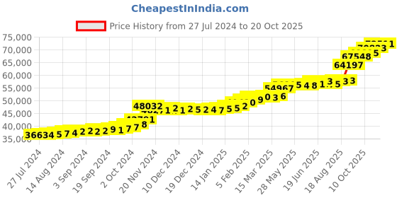 tatacliq.com PC Jeweller Benkamin 22 kt Gold Ring pc jeweller Price History Graph from 27 Jul 2024 to 20 Oct 2025