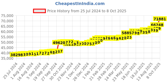 tatacliq.com PC Jeweller Benkamin 22 kt Gold Ring pc jeweller Price History Graph from 25 Jul 2024 to 8 Oct 2025