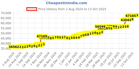 tatacliq.com PC Jeweller Benkamin 22 kt Gold Ring pc jeweller Price History Graph from 2 Aug 2024 to 13 Oct 2025