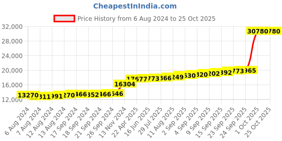 tatacliq.com PC Jeweller Berinhard 18k Gold Ring for Women pc jeweller Price History Graph from 6 Aug 2024 to 24 Oct 2025