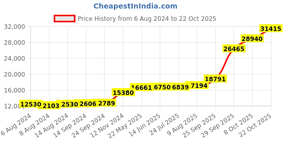 tatacliq.com PC Jeweller Berinhard 18k Gold Ring for Women pc jeweller Price History Graph from 6 Aug 2024 to 22 Oct 2025