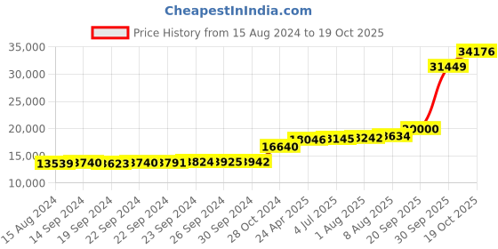tatacliq.com PC Jeweller Berinhard 18k Gold Ring for Women pc jeweller Price History Graph from 15 Aug 2024 to 19 Oct 2025