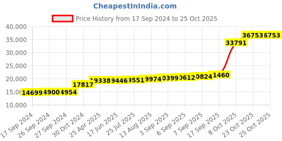 tatacliq.com PC Jeweller Berinhard 18k Gold Ring for Women pc jeweller Price History Graph from 17 Sep 2024 to 24 Oct 2025