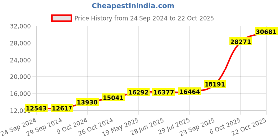 tatacliq.com PC Jeweller Berinhard 18k Gold Ring for Women pc jeweller Price History Graph from 24 Sep 2024 to 22 Oct 2025