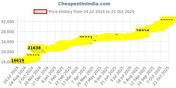 tatacliq.com PC Jeweller Berinhard 22 kt Gold Ring pc jeweller Price History Graph from 24 Jul 2024 to 21 Oct 2025