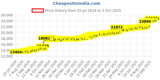 tatacliq.com PC Jeweller Berinhard 22 kt Gold Ring pc jeweller Price History Graph from 25 Jul 2024 to 3 Oct 2025