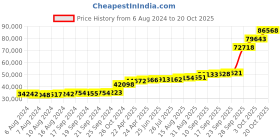 tatacliq.com PC Jeweller Berlyn 18k Gold Ring for Women pc jeweller Price History Graph from 6 Aug 2024 to 20 Oct 2025