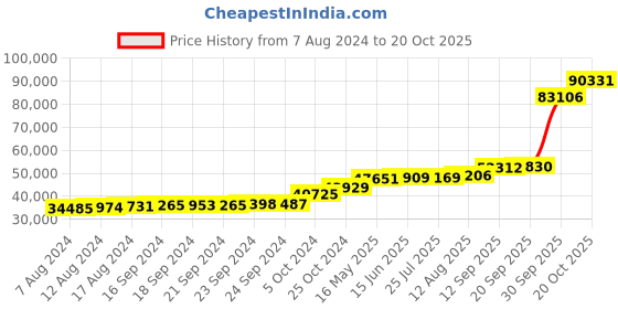 tatacliq.com PC Jeweller Berlyn 18k Gold Ring for Women pc jeweller Price History Graph from 7 Aug 2024 to 20 Oct 2025