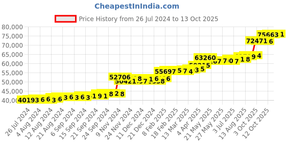 tatacliq.com PC Jeweller Berlyn 22 kt Gold Ring pc jeweller Price History Graph from 26 Jul 2024 to 13 Oct 2025