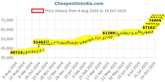 tatacliq.com PC Jeweller Berlyn 22 kt Gold Ring pc jeweller Price History Graph from 6 Aug 2024 to 19 Oct 2025