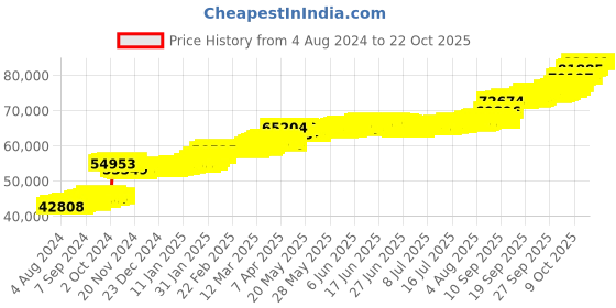 tatacliq.com PC Jeweller Berlyn 22 kt Gold Ring pc jeweller Price History Graph from 4 Aug 2024 to 22 Oct 2025