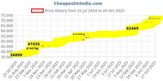 tatacliq.com PC Jeweller Bernardyn 22 kt Gold Ring pc jeweller Price History Graph from 25 Jul 2024 to 20 Oct 2025