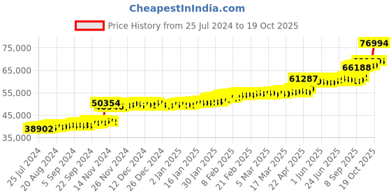 tatacliq.com PC Jeweller Bernardyn 22 kt Gold Ring pc jeweller Price History Graph from 25 Jul 2024 to 19 Oct 2025