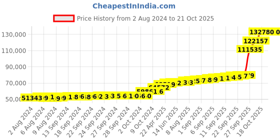 tatacliq.com PC Jeweller Bernd 18k Gold Mangalsutra Pendant pc jeweller Price History Graph from 2 Aug 2024 to 20 Oct 2025