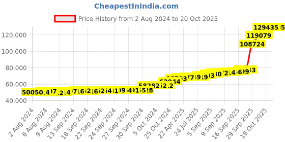 tatacliq.com PC Jeweller Bernon 18k Gold Ring for Men pc jeweller Price History Graph from 2 Aug 2024 to 20 Oct 2025