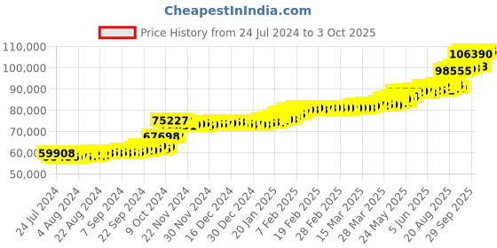 tatacliq.com PC Jeweller Bernon 22 kt Gold Ring pc jeweller Price History Graph from 24 Jul 2024 to 3 Oct 2025