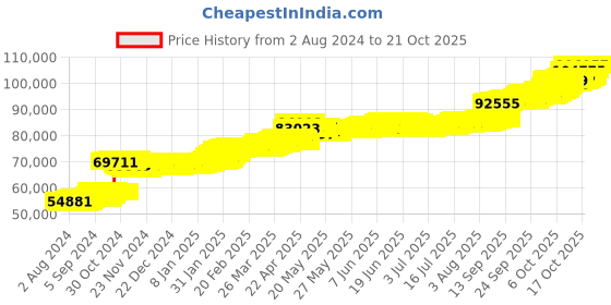 tatacliq.com PC Jeweller Bernon 22 kt Gold Ring pc jeweller Price History Graph from 2 Aug 2024 to 21 Oct 2025