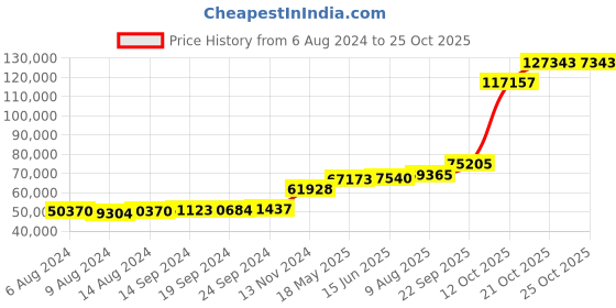 tatacliq.com PC Jeweller Berrin 18k Gold Ring for Men pc jeweller Price History Graph from 6 Aug 2024 to 25 Oct 2025