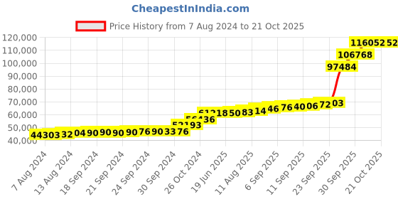 tatacliq.com PC Jeweller Berrin 18k Gold Ring for Men pc jeweller Price History Graph from 7 Aug 2024 to 21 Oct 2025