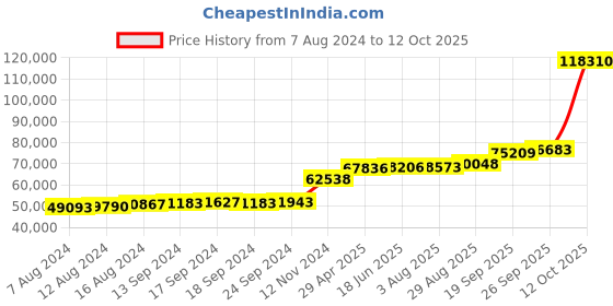 tatacliq.com PC Jeweller Berrin 18k Gold Ring for Men pc jeweller Price History Graph from 7 Aug 2024 to 12 Oct 2025