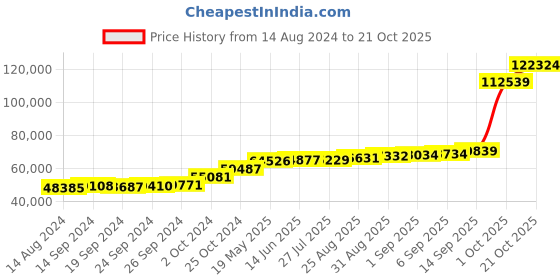 tatacliq.com PC Jeweller Berrin 18k Gold Ring for Men pc jeweller Price History Graph from 14 Aug 2024 to 21 Oct 2025