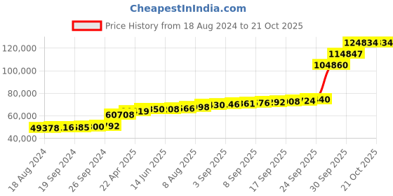 tatacliq.com PC Jeweller Berrin 18k Gold Ring for Men pc jeweller Price History Graph from 18 Aug 2024 to 20 Oct 2025