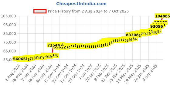 tatacliq.com PC Jeweller Berrin 22 kt Gold Ring pc jeweller Price History Graph from 2 Aug 2024 to 7 Oct 2025