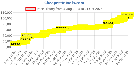 tatacliq.com PC Jeweller Berrin 22 kt Gold Ring pc jeweller Price History Graph from 4 Aug 2024 to 21 Oct 2025