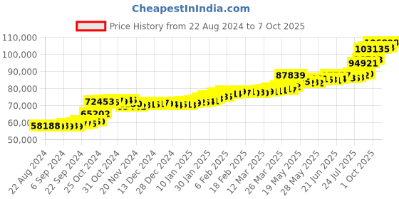 tatacliq.com PC Jeweller Berrin 22 kt Gold Ring pc jeweller Price History Graph from 22 Aug 2024 to 7 Oct 2025
