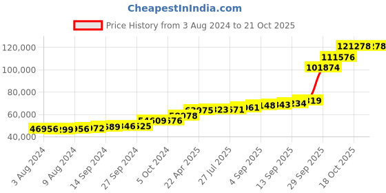 tatacliq.com PC Jeweller Berthold 18k Gold Ring for Men pc jeweller Price History Graph from 3 Aug 2024 to 21 Oct 2025