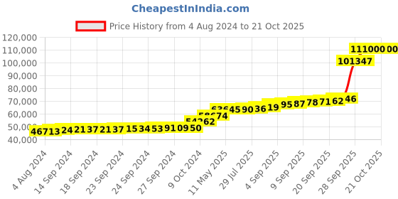 tatacliq.com PC Jeweller Berthold 18k Gold Ring for Men pc jeweller Price History Graph from 4 Aug 2024 to 21 Oct 2025