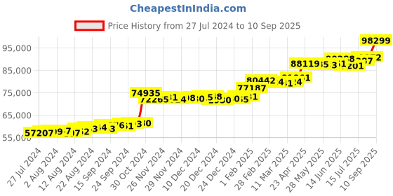 tatacliq.com PC Jeweller Berthold 22 kt Gold Ring pc jeweller Price History Graph from 27 Jul 2024 to 10 Sep 2025